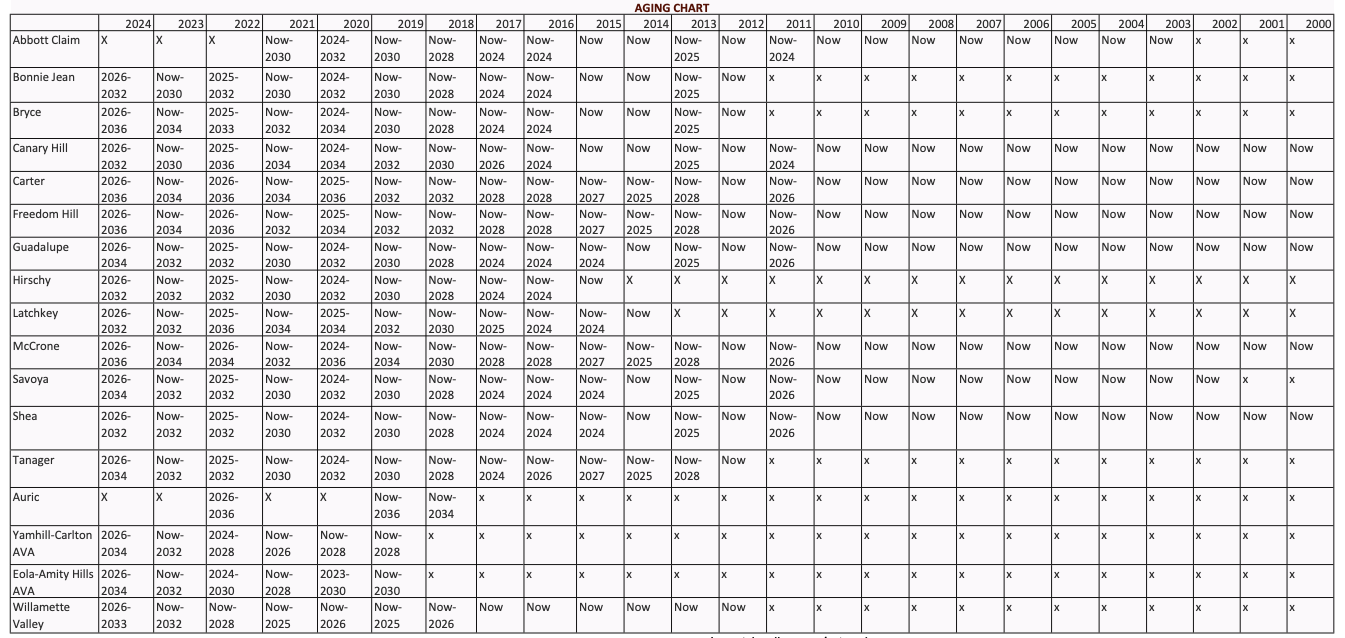 Aging Chart, Ken Wright Cellars, When to Drink Pinot, Aging Pinot, Laying down wine, 2018 Pinot noir, Willamette Valley Wine Aging